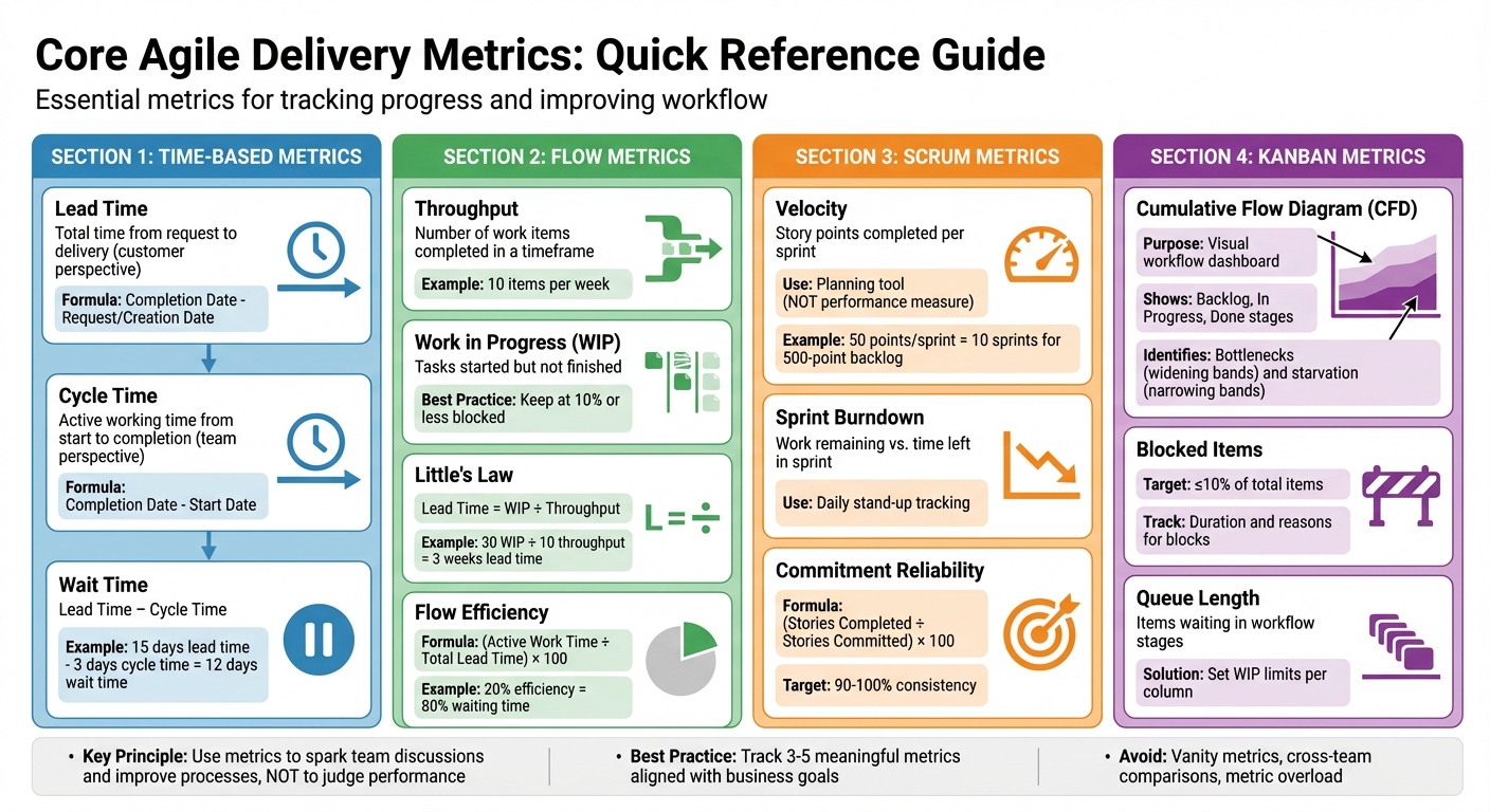 Core Agile Delivery Metrics Comparison Chart