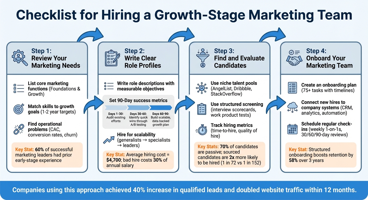 4-Step Process for Hiring a Growth-Stage Marketing Team
