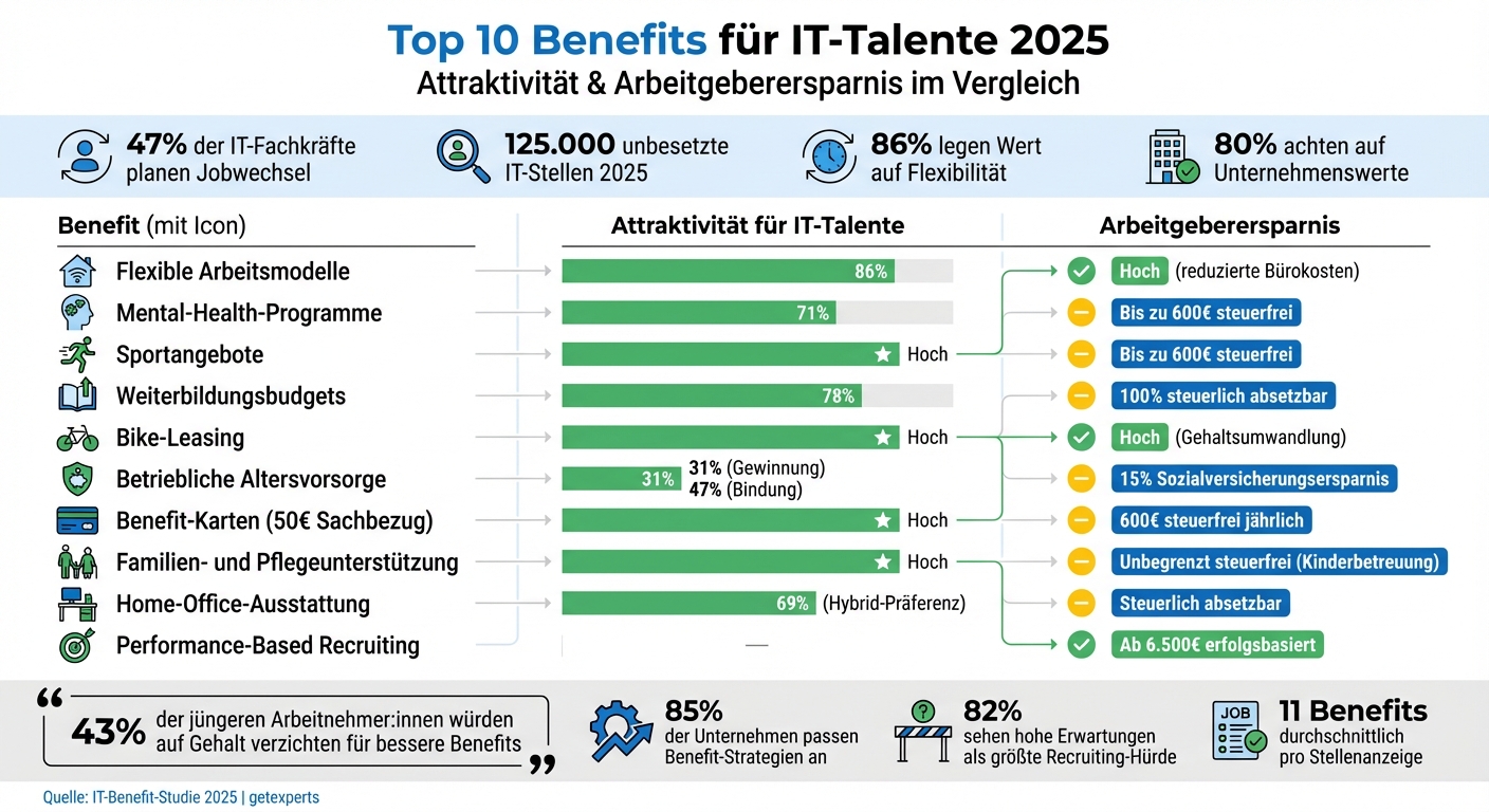 Top 10 Benefits für IT-Talente 2025: Attraktivität und Arbeitgeberersparnis im Vergleich