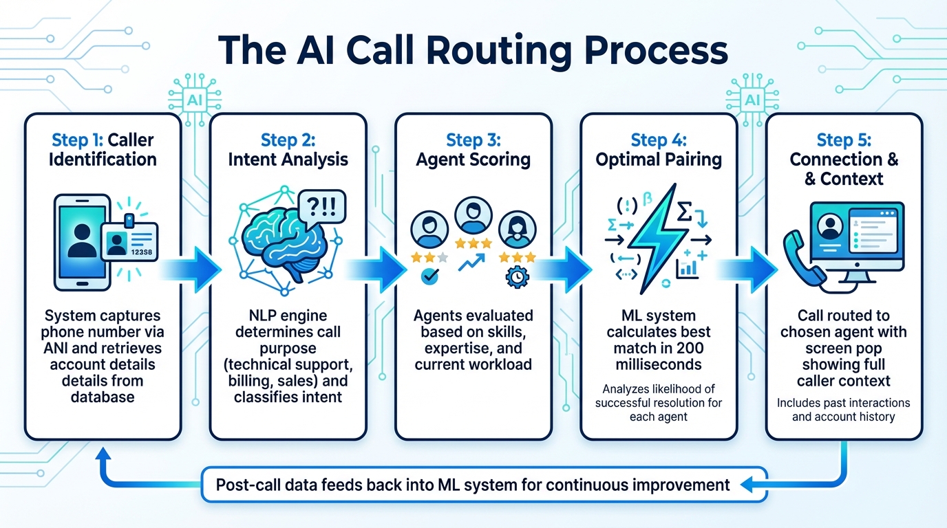 AI Call Routing Process: 5 Steps from Caller to Agent Connection