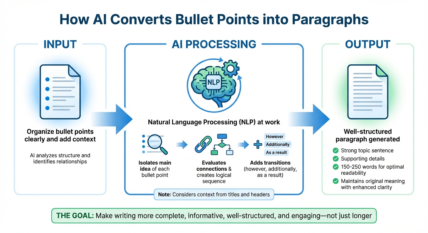 How AI Converts Bullet Points to Paragraphs in 3 Steps