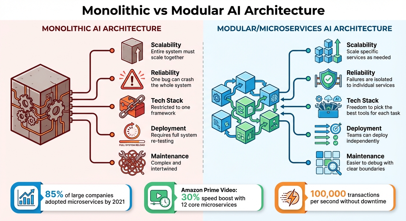 Monolithic vs Modular AI Architecture Comparison