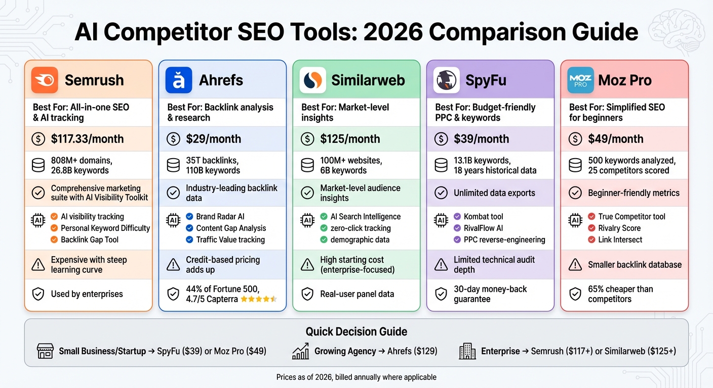AI SEO Tools Comparison: Features, Pricing, and Best Use Cases