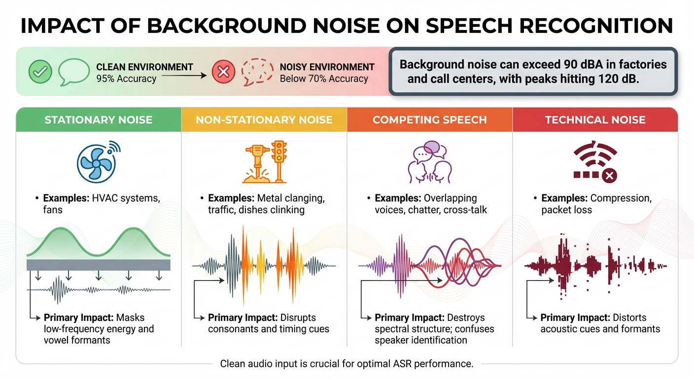 How Different Noise Types Affect Speech Recognition Accuracy