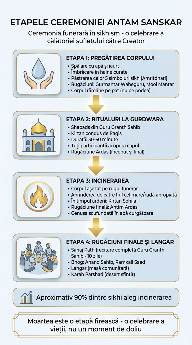 Etapele ceremoniei funerare Antam Sanskar în sikhism