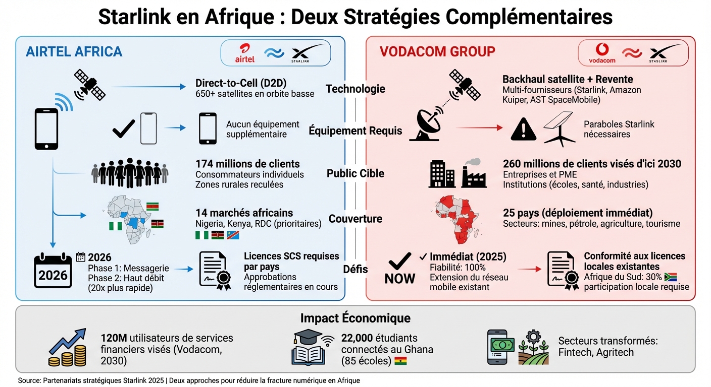 Comparaison des partenariats Starlink-Airtel et Starlink-Vodacom en Afrique