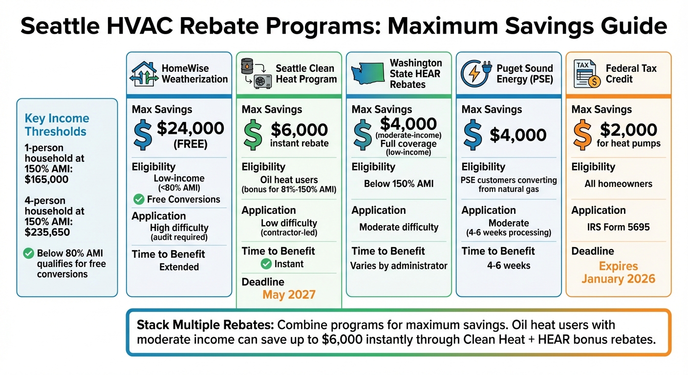 Seattle HVAC Rebate Programs Comparison: Maximum Savings by Income Level
