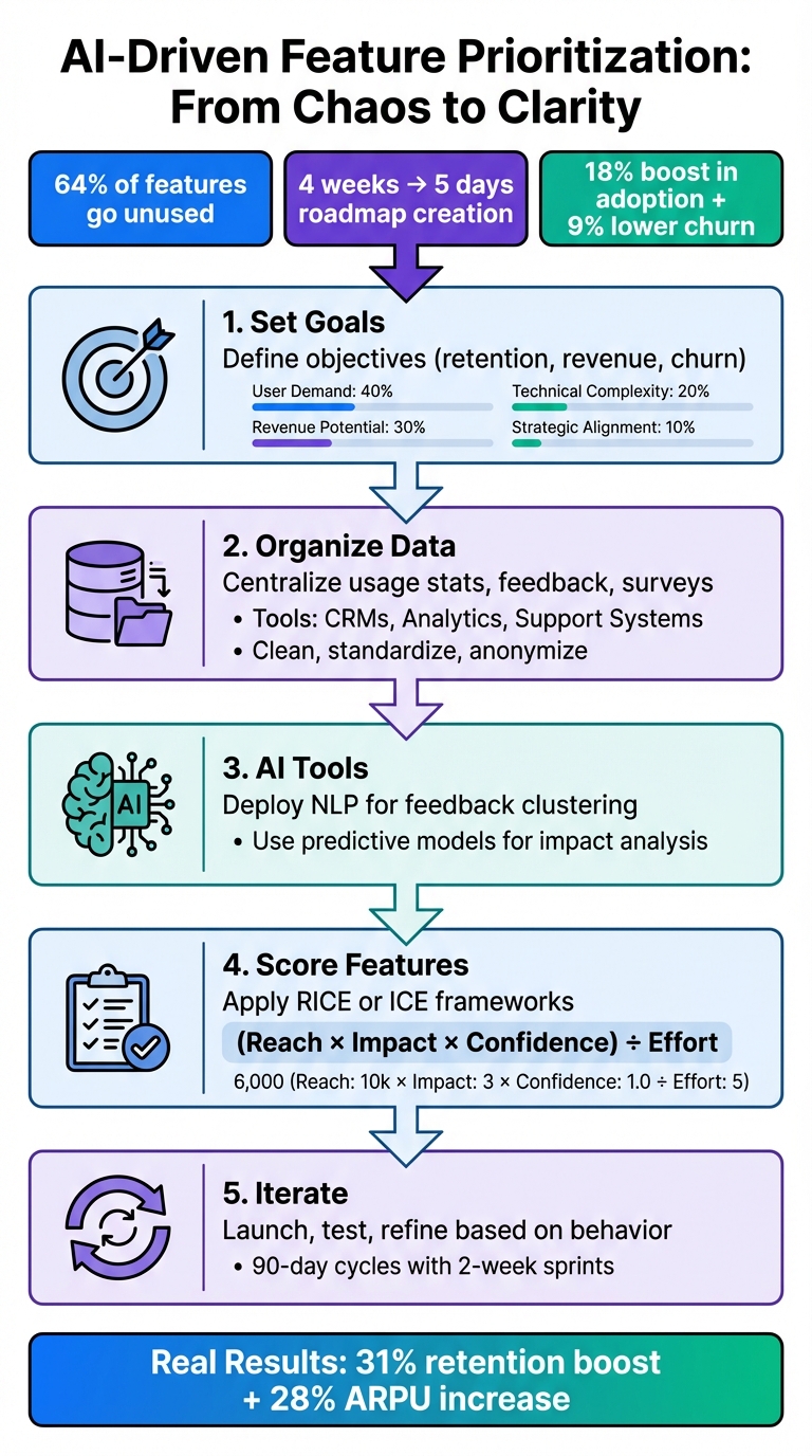 Ai Opportunity Prioritization Matrix Overview AI-Driven Feature Prioritization Checklist - ClackyAI Blog