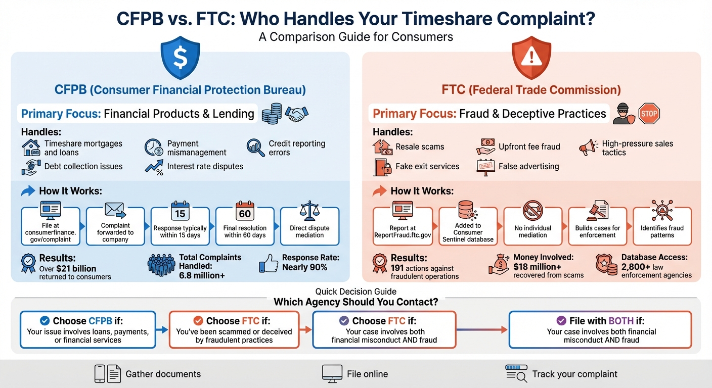 CFPB vs FTC: Which Agency Handles Your Timeshare Complaint