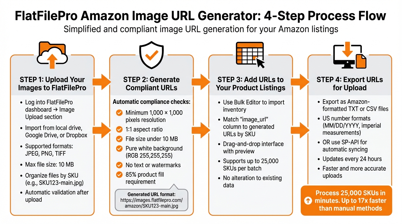 The Only Amazon Image URL Generator You Need 2 4-Step Process to Generate Amazon-Compliant Image URLs with FlatFilePro