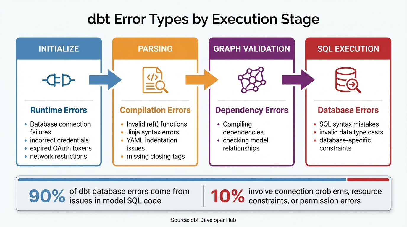dbt Error Types by Execution Stage: A Troubleshooting Guide