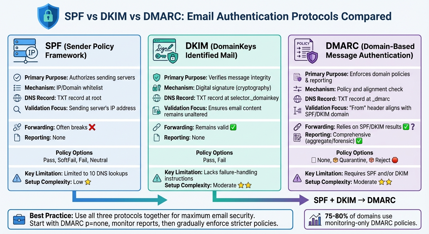 SPF vs DKIM vs DMARC Email Authentication Protocols Comparison