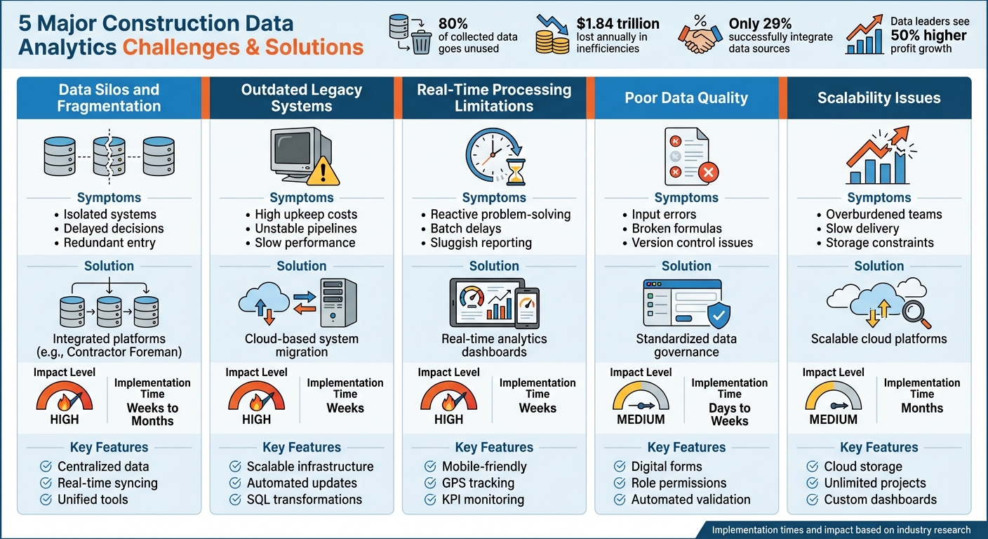 Construction Data Analytics Integration Challenges and Solutions