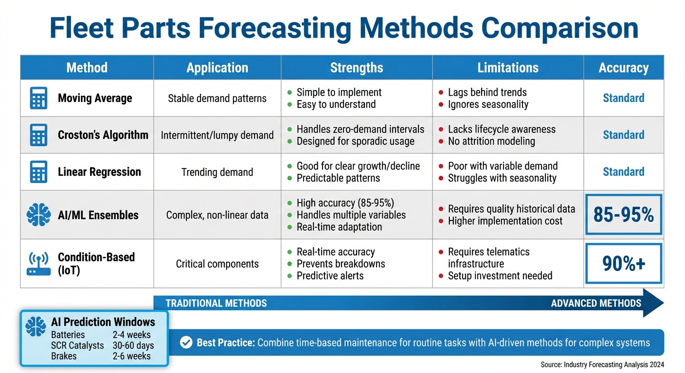 Fleet Parts Forecasting Methods Comparison: Traditional vs AI-Driven Approaches