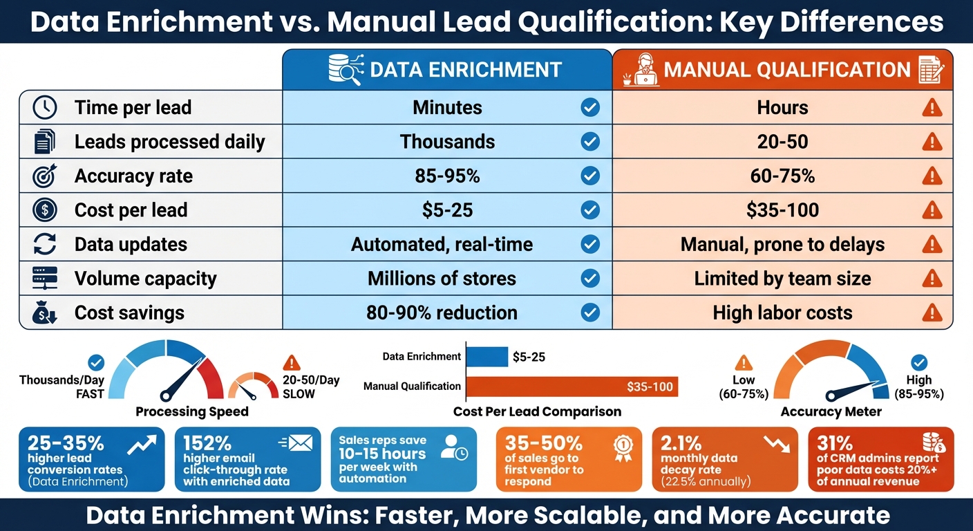 Data Enrichment vs Manual Lead Qualification: Speed, Cost, and Accuracy Comparison