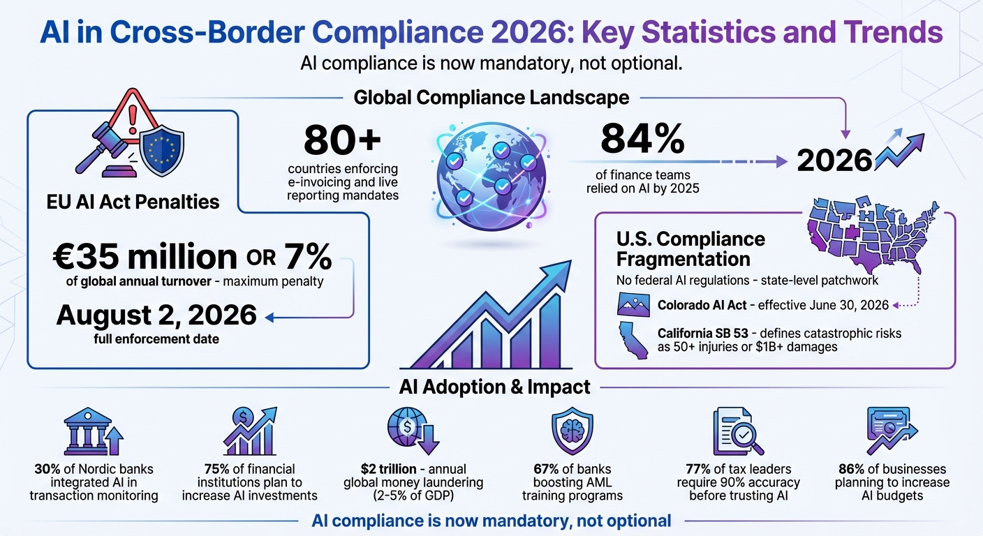 AI in Cross-Border Compliance 2026: Key Statistics and Trends