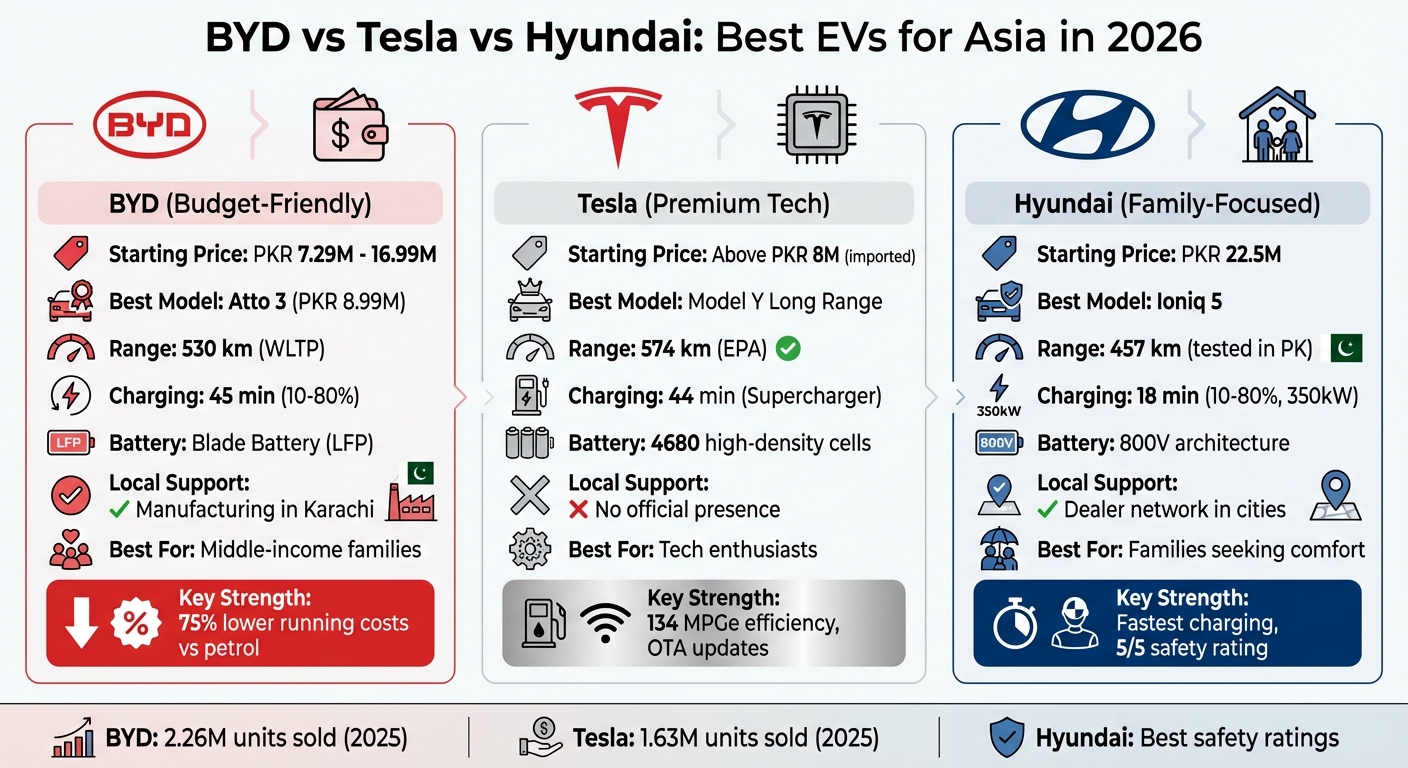 BYD vs Tesla vs Hyundai EV Comparison 2026: Price, Range, Charging Speed