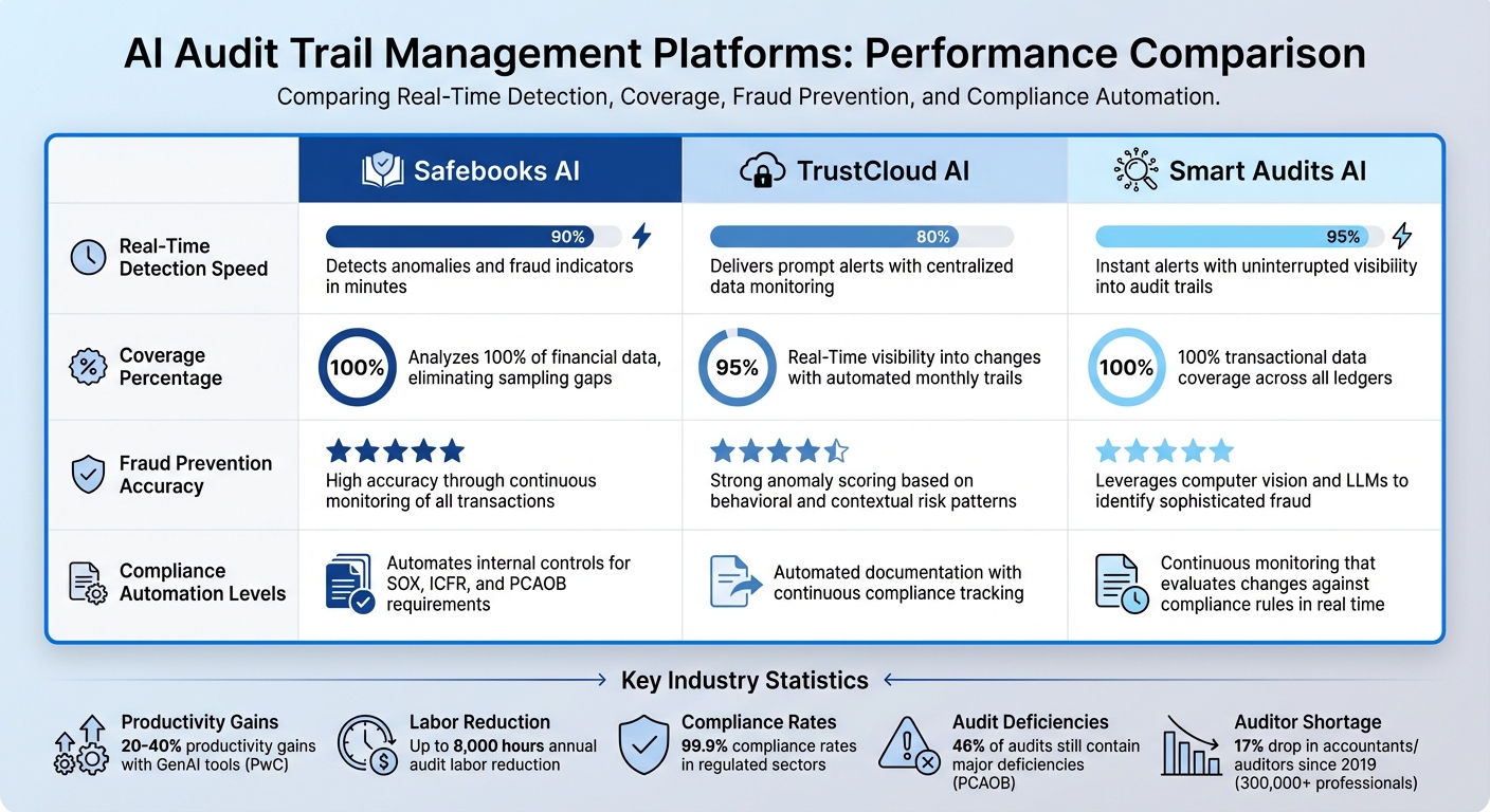 AI Audit Trail Management Platforms Comparison: Safebooks vs TrustCloud vs Smart Audits