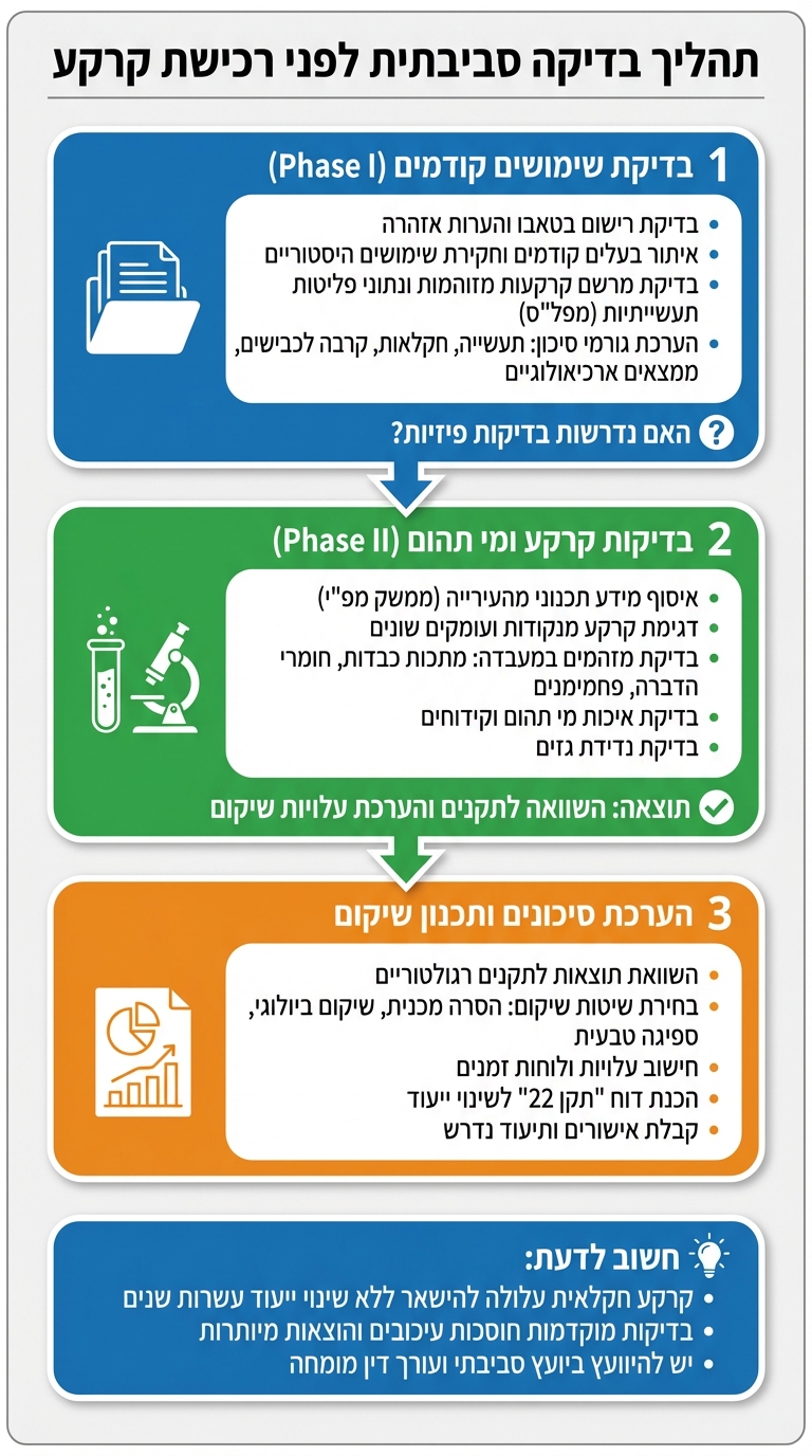 3 שלבי בדיקה סביבתית לפני רכישת קרקע בישראל
