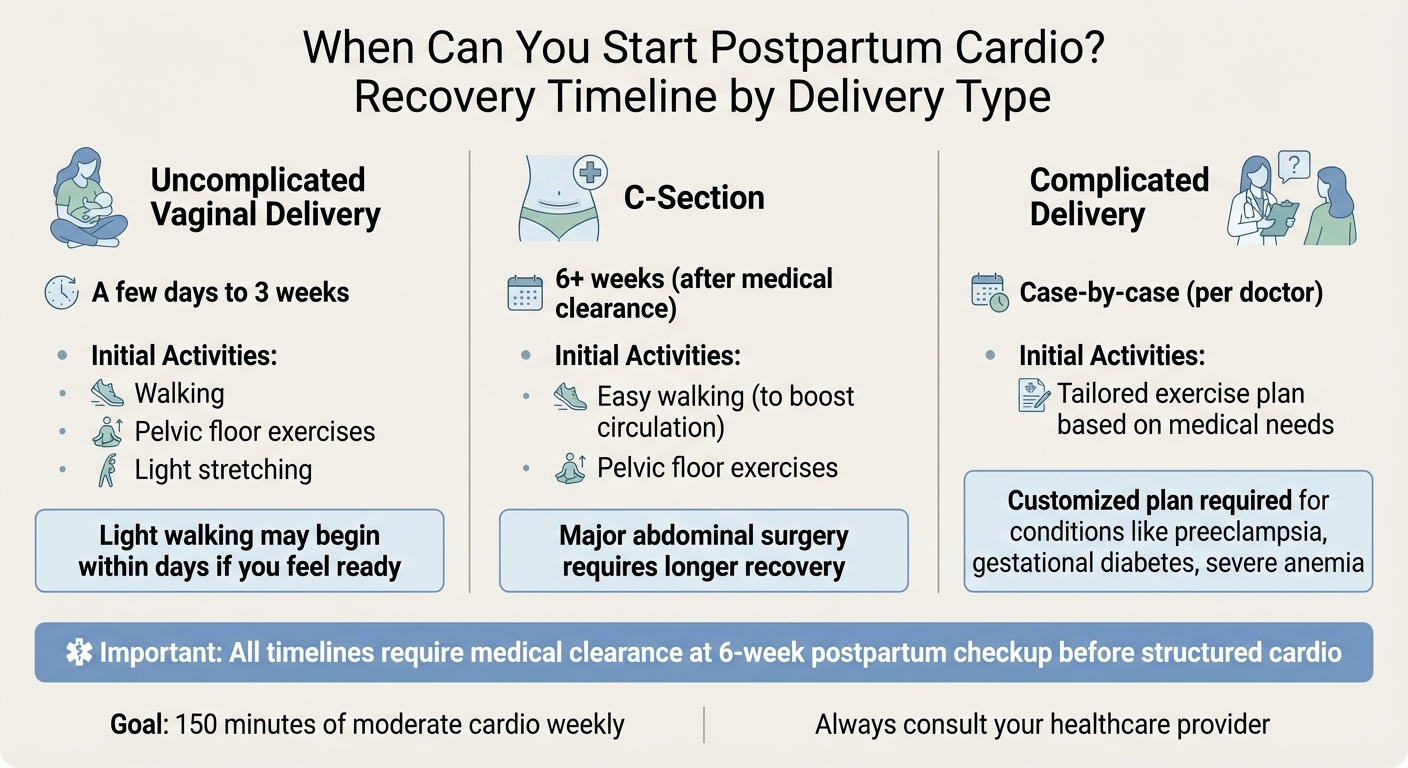 Postpartum Cardio Start Timeline by Delivery Type
