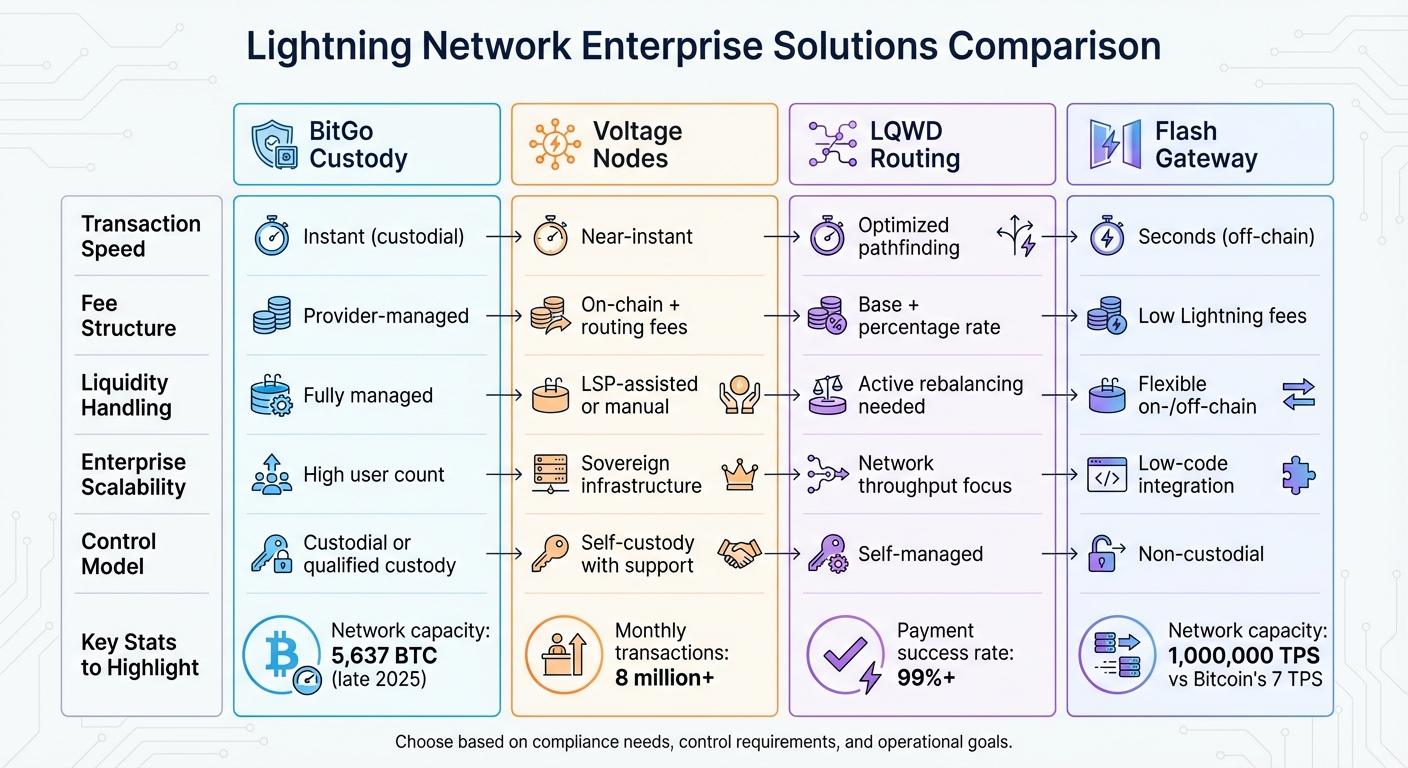 Lightning Network Enterprise Solutions Comparison: BitGo, Voltage, LQWD, and Flash