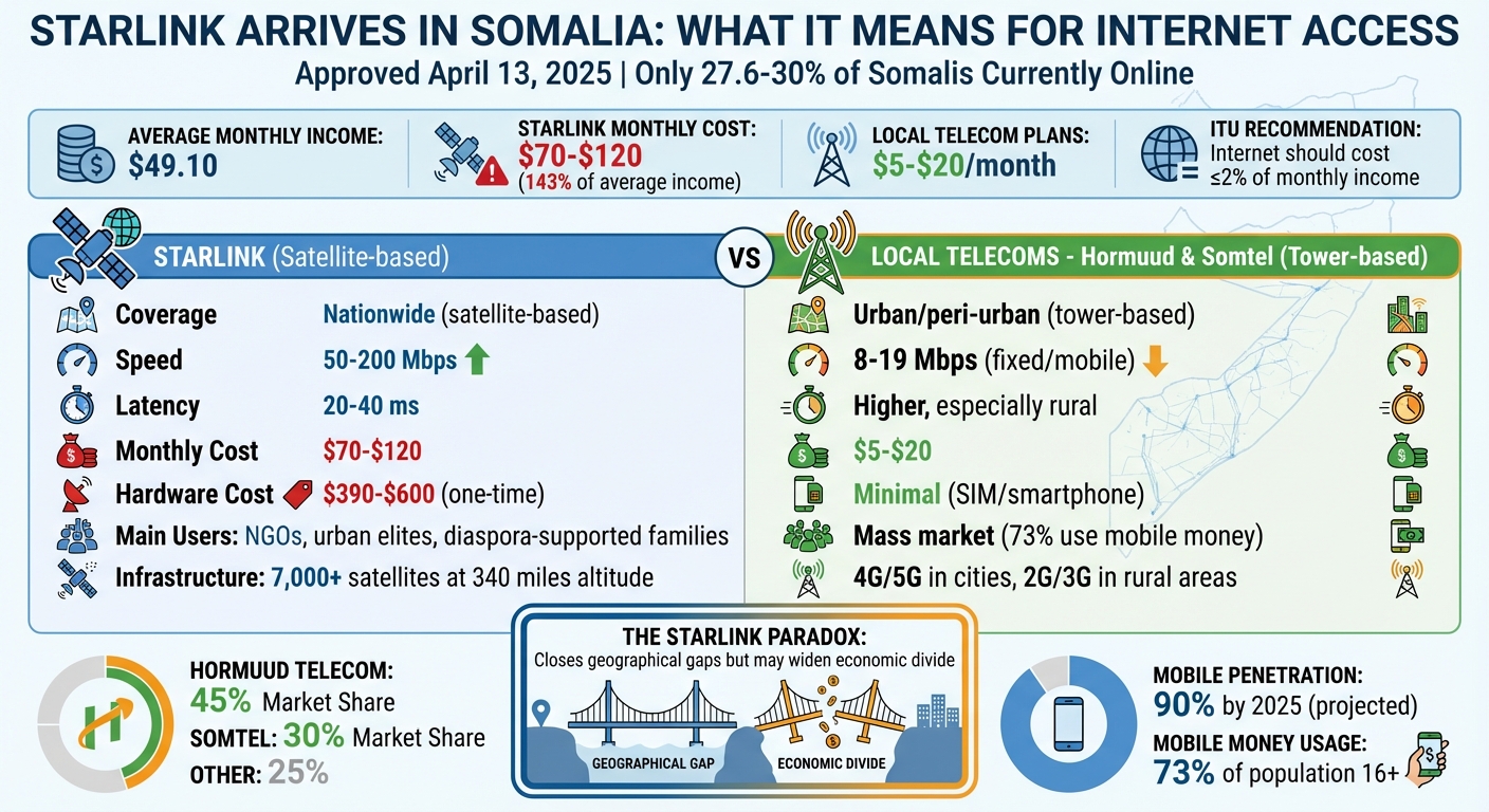 Starlink vs Local Telecoms in Somalia: Coverage, Speed, and Cost Comparison