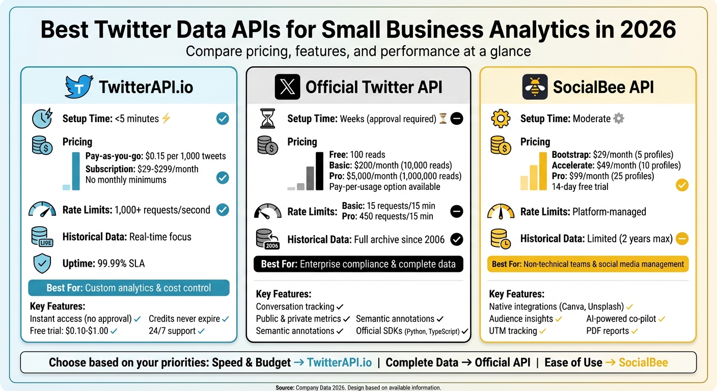 Twitter Data API Comparison for Small Businesses: Pricing, Features, and Performance