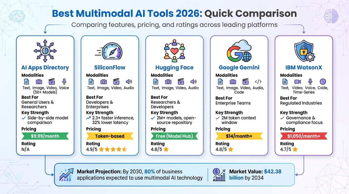 Multimodal AI Tools Comparison 2026: Features, Pricing and Ratings