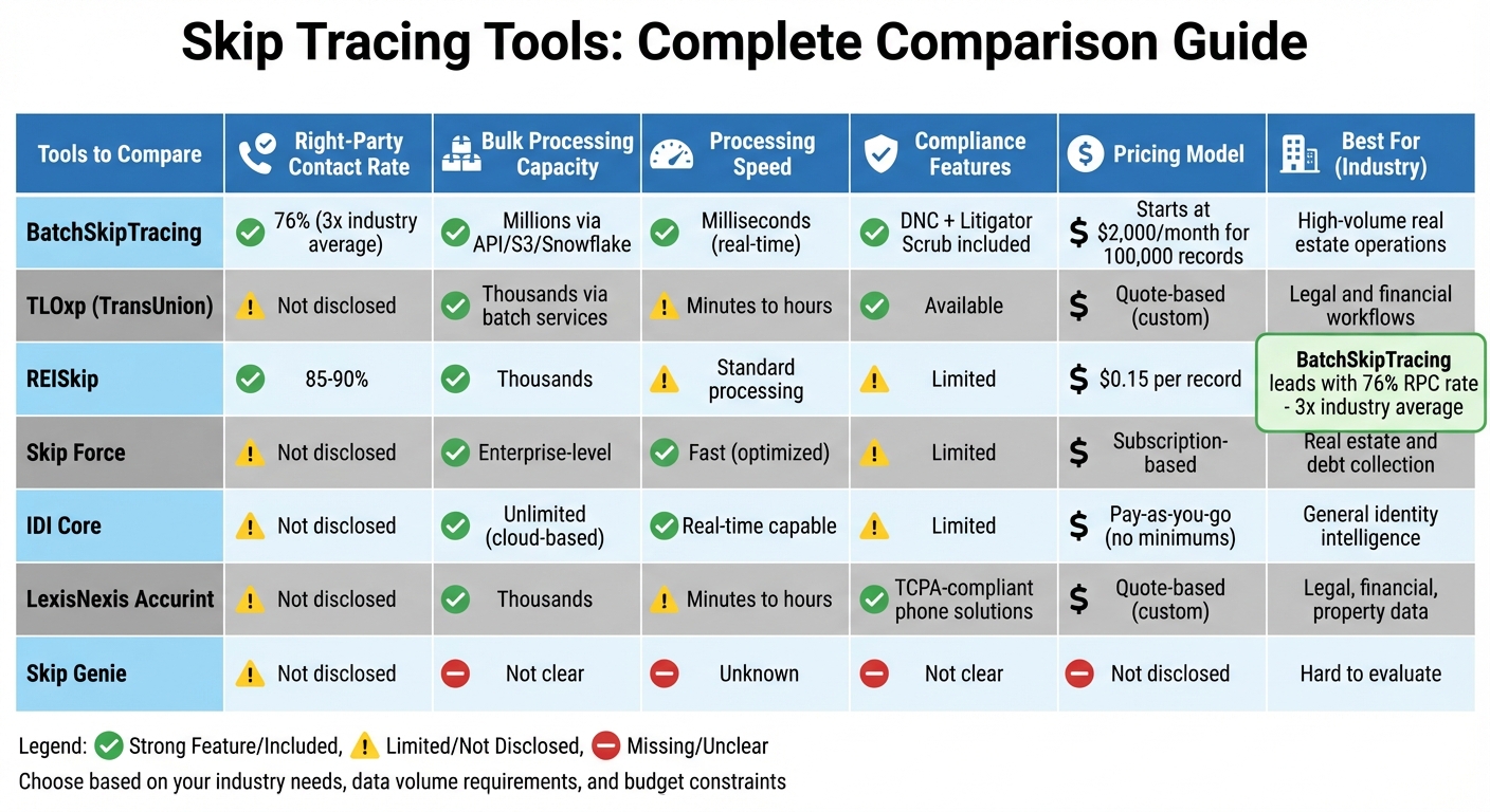 Skip Tracing Tools Comparison: Features, Pricing, and Performance