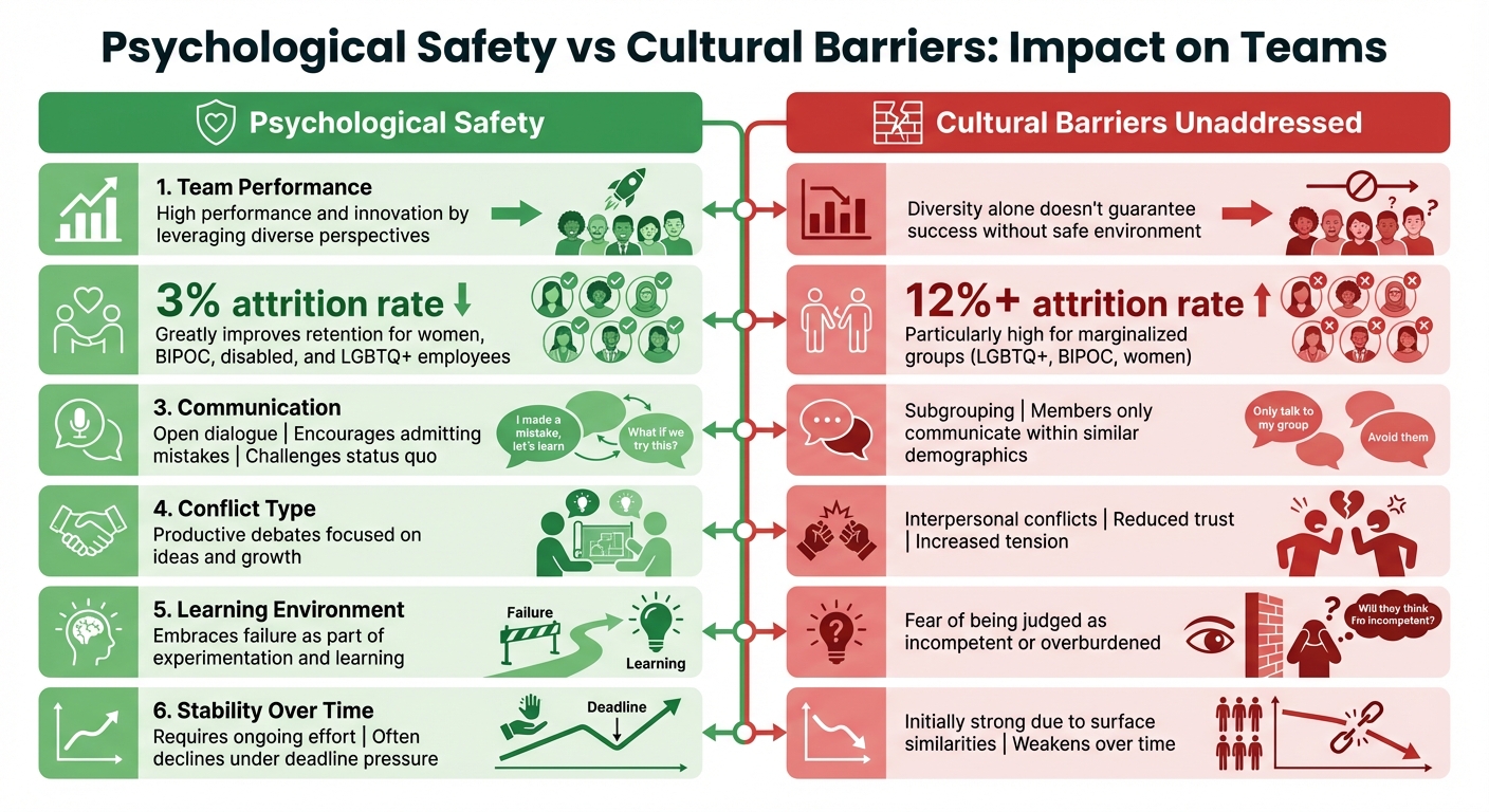 Psychological Safety vs Cultural Barriers: Impact on Team Performance and Retention