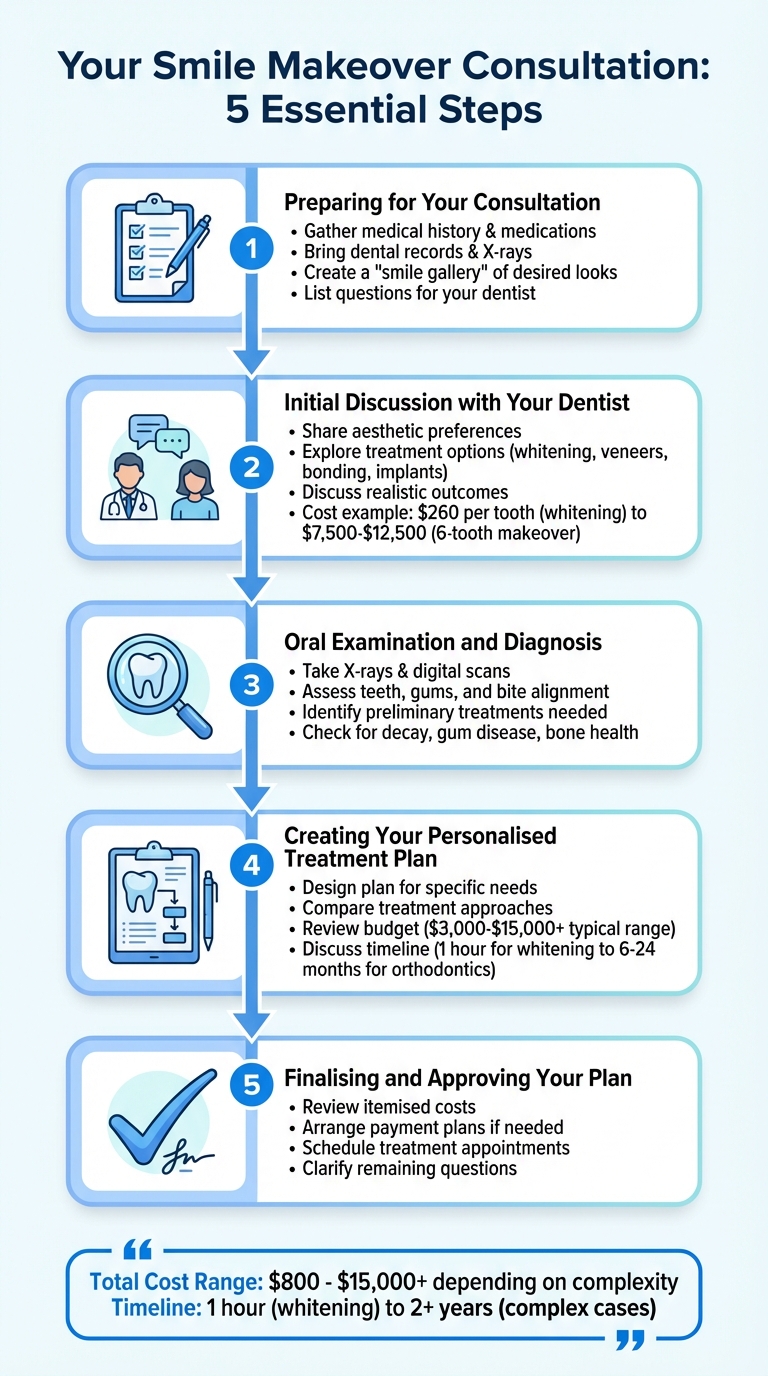 5-Step Smile Makeover Consultation Process Guide