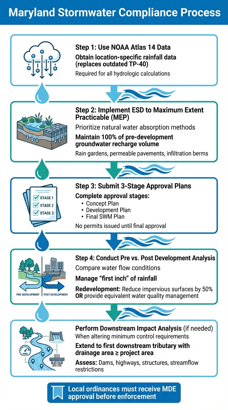 Maryland Stormwater Compliance: 5-Step Process from ESD Requirements to Approval