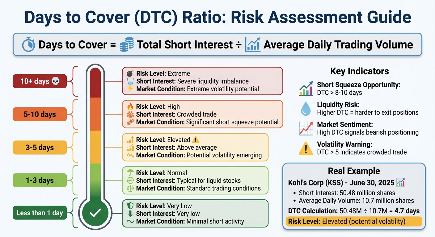 Days to Cover Ratio Thresholds and Risk Levels for Short Interest Analysis