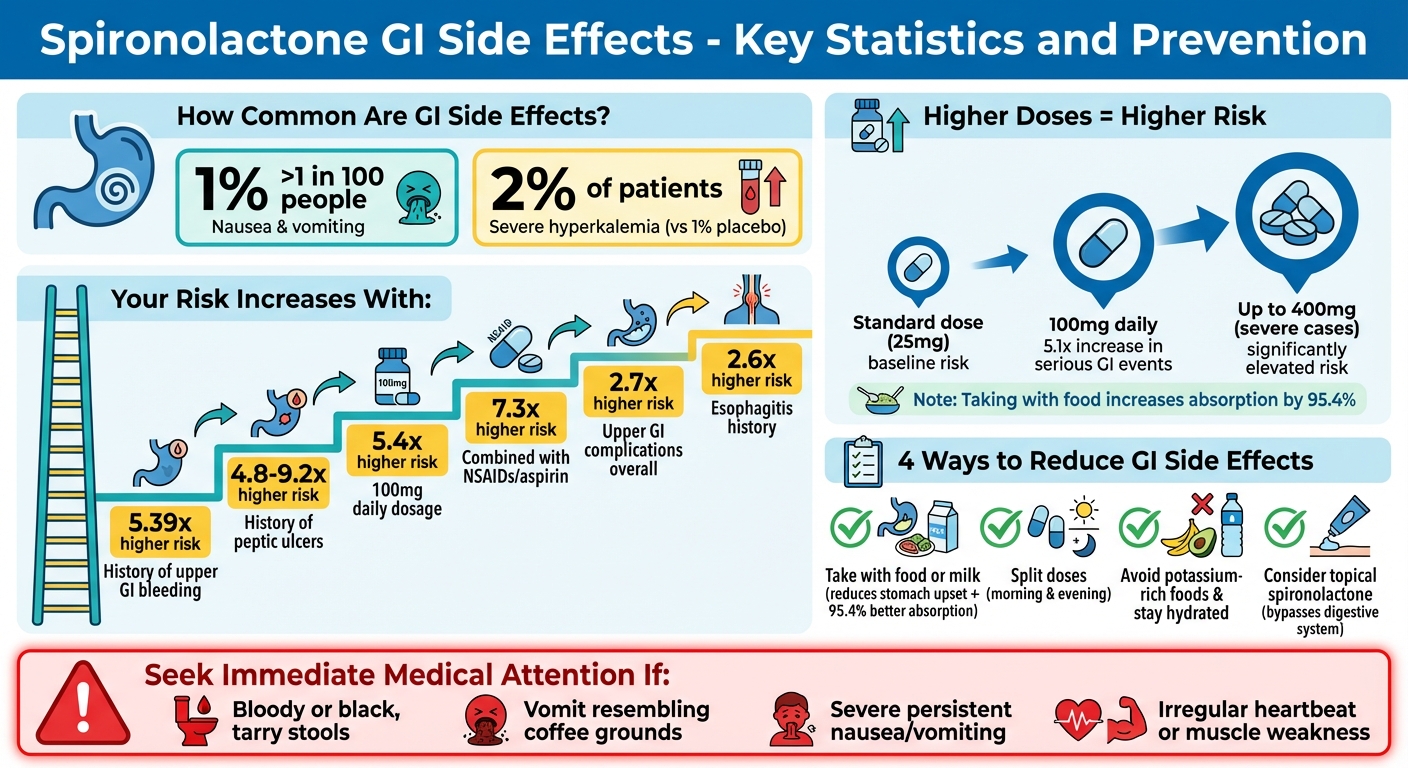 Spironolactone GI Side Effects: Risk Factors and Prevention Statistics