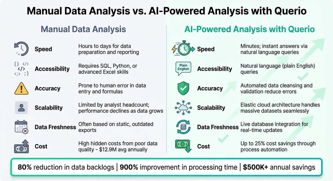 Manual vs AI-Powered Data Analysis: Speed, Cost, and Efficiency Comparison