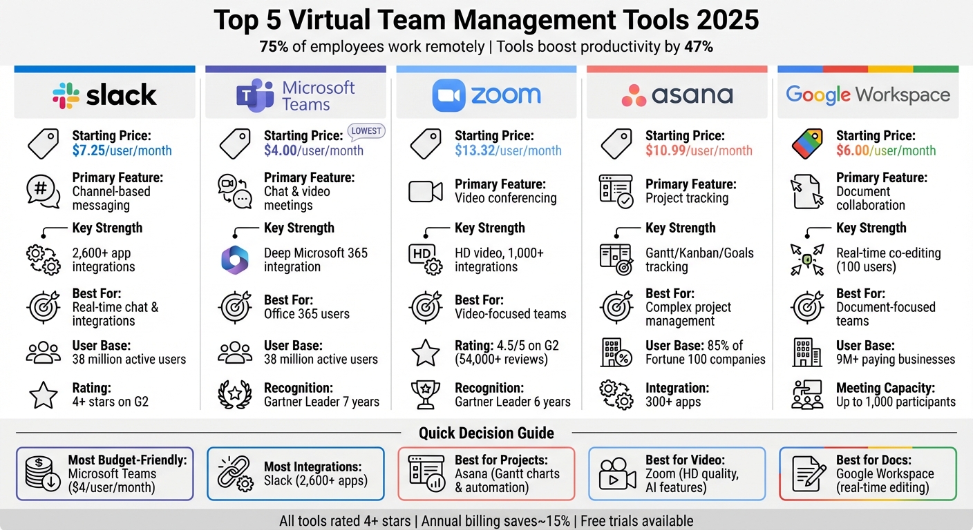Virtual Team Management Tools Comparison 2025: Features and Pricing