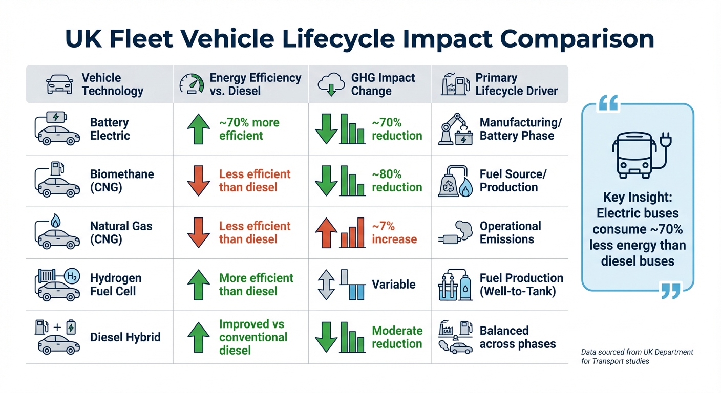 UK Fleet Vehicle Lifecycle Comparison: Energy Efficiency and Emissions by Technology