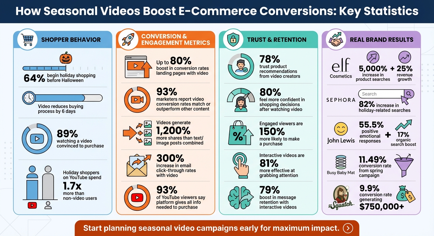 Seasonal Video Marketing Statistics: Conversion Rates and ROI Data
