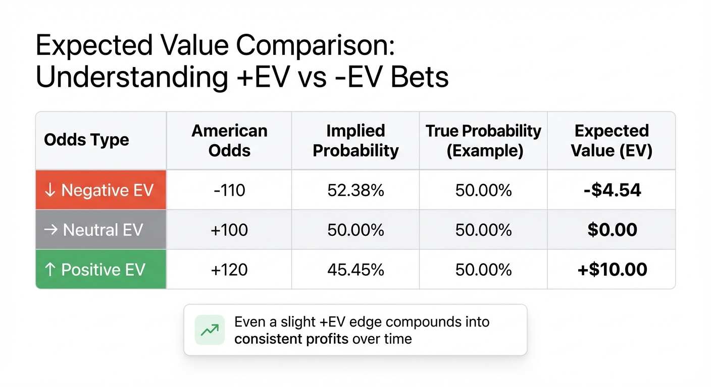 Expected Value Comparison: How Different Betting Odds Impact Long-Term Profitability