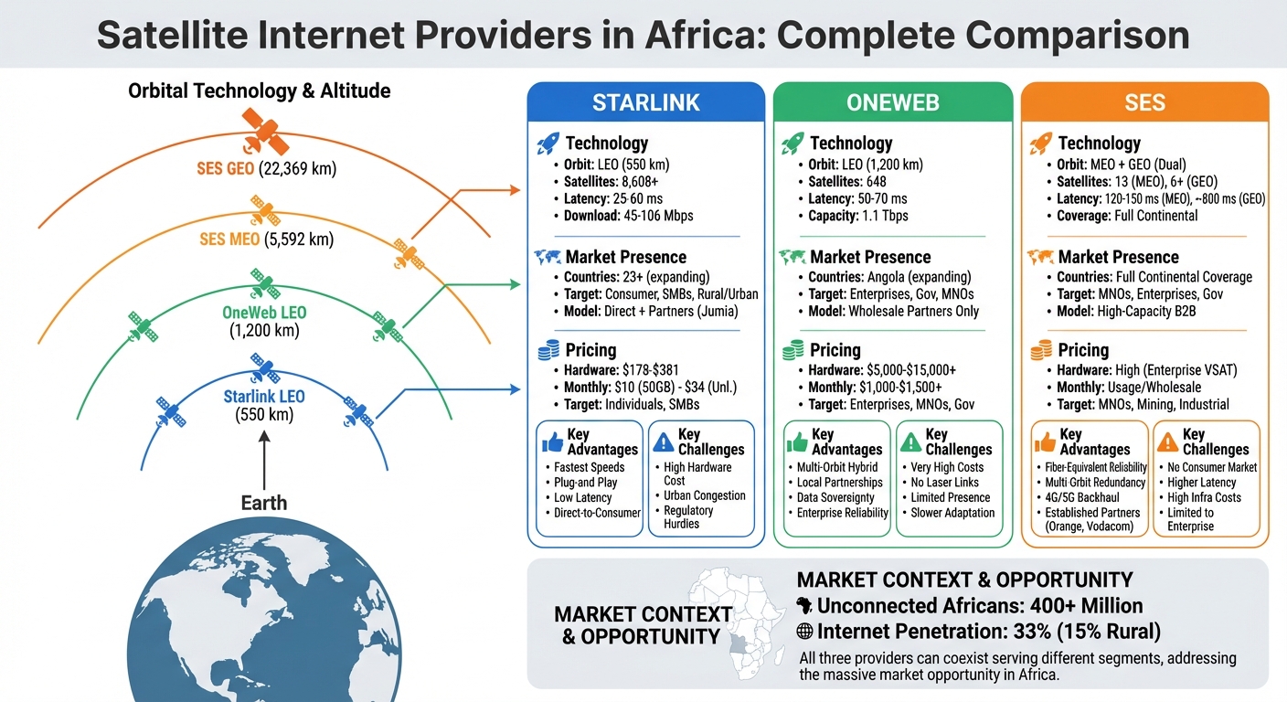 Starlink vs OneWeb vs SES: Africa Satellite Internet Comparison 2026