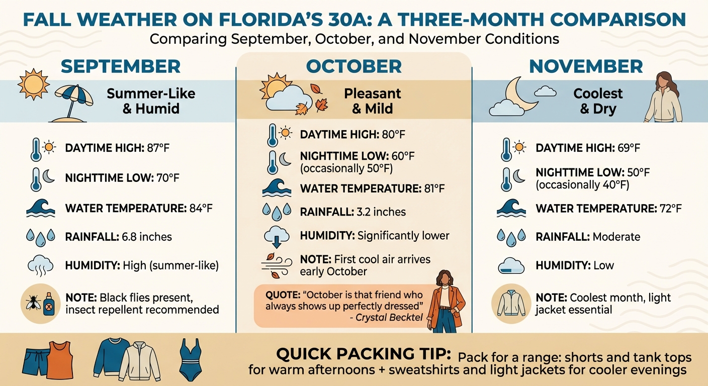 30A Fall Weather Guide: Monthly Temperature and Water Conditions September-November