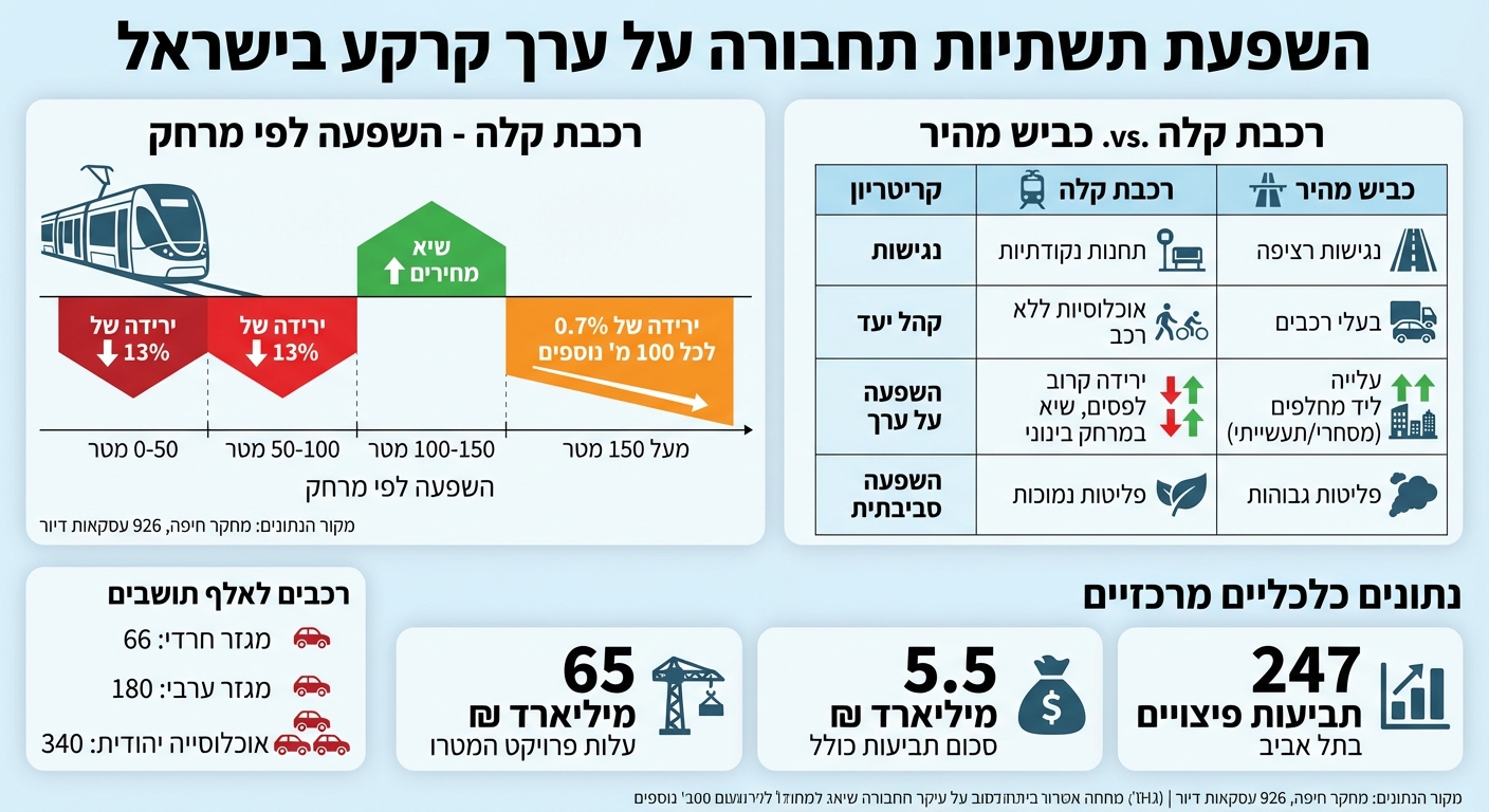 השפעת מרחק מתשתיות תחבורה על ערך נדל