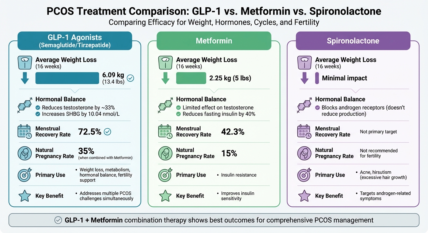 GLP-1 Agonists vs Traditional PCOS Medications Comparison Chart