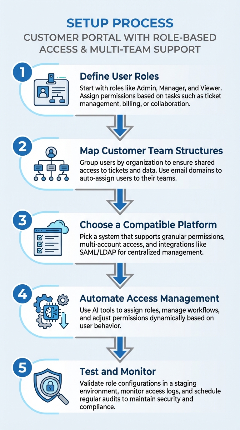 5-Step Process to Set Up Customer Portal with Role-Based Access