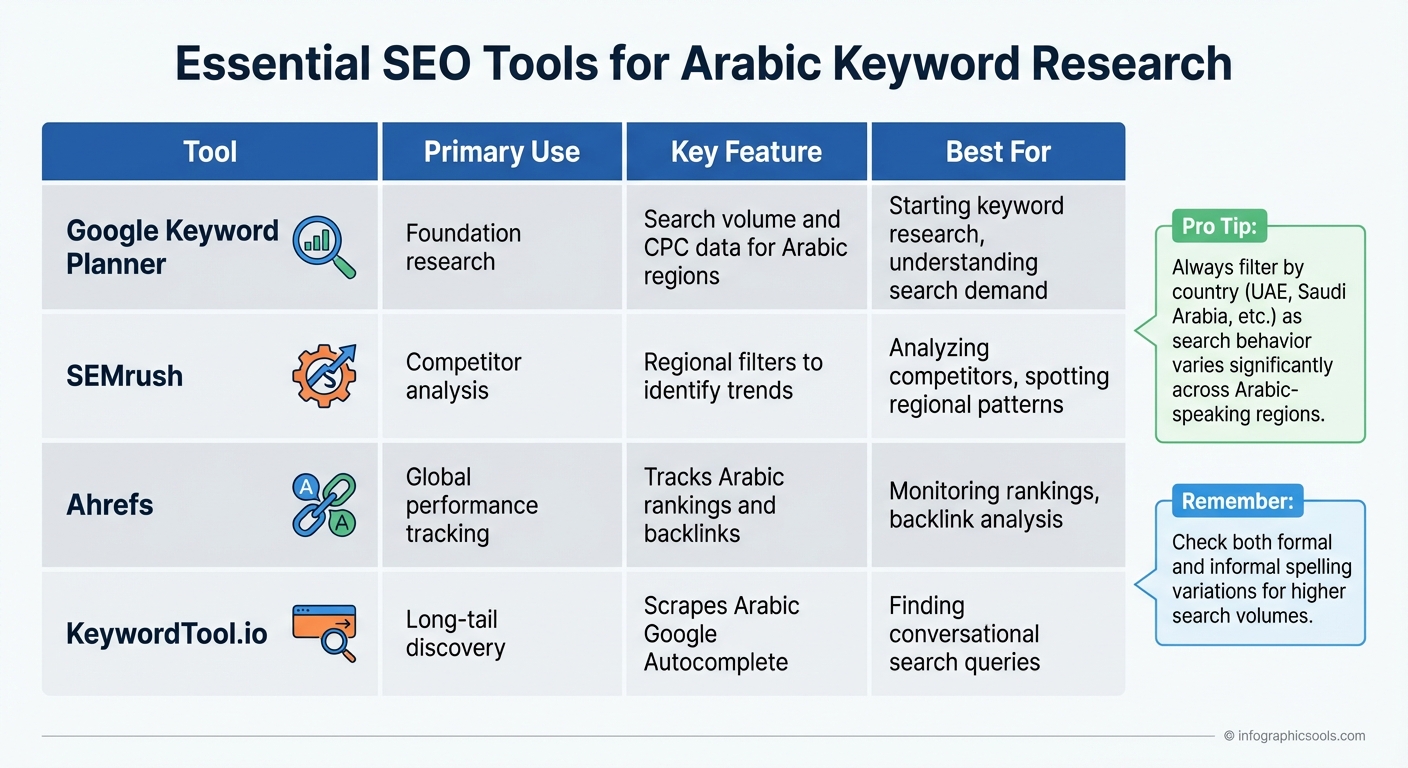 Arabic SEO Tools Comparison: Features and Best Use Cases
