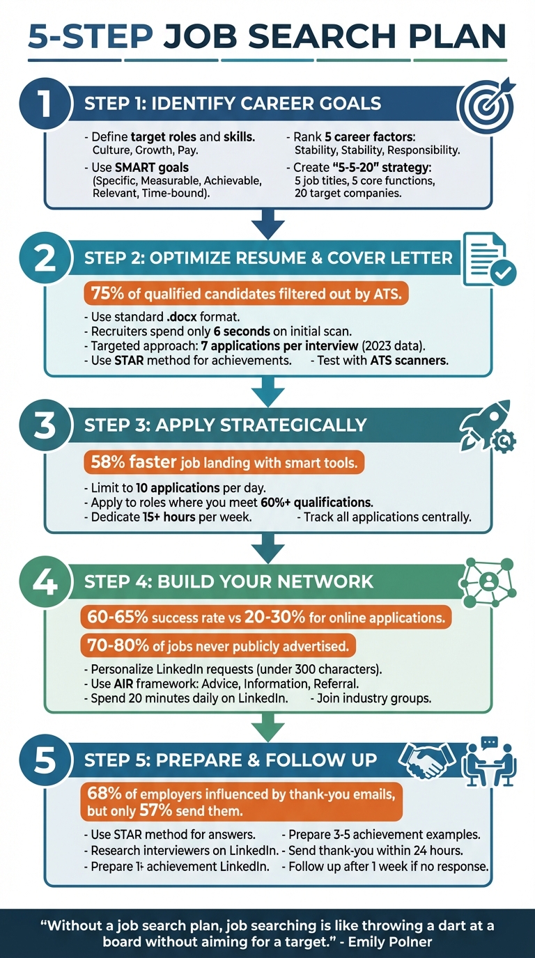 5-Step Job Search Plan: From Goal Setting to Interview Success