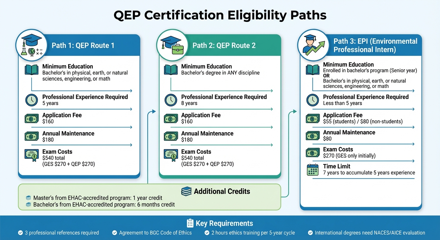 QEP Certification: Qualified Environmental Professional ...