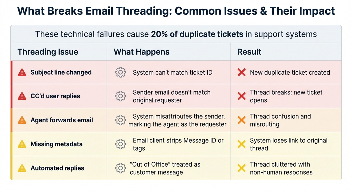 Email Threading Issues: Causes and Consequences in Customer Support