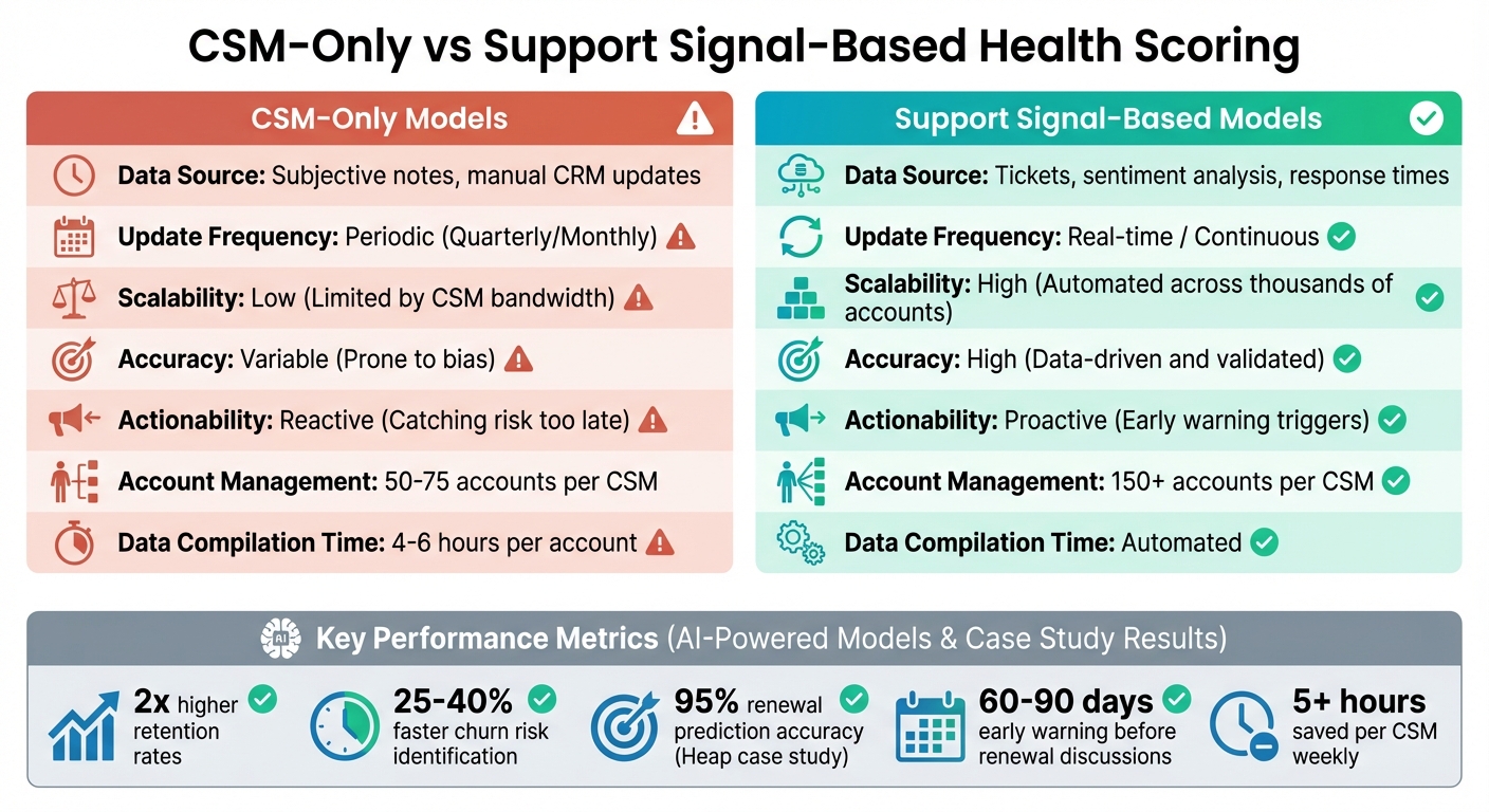 CSM-Only vs Support Signal-Based Customer Health Scoring Models Comparison