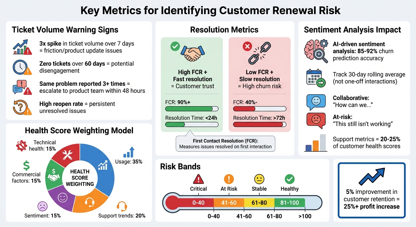 Key Metrics and Thresholds for Identifying Customer Renewal Risk